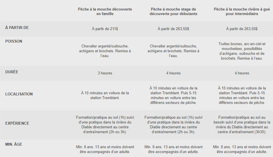 Tableau Comparatif Pêche Le Centre d'Activités MontTremblant, Québec